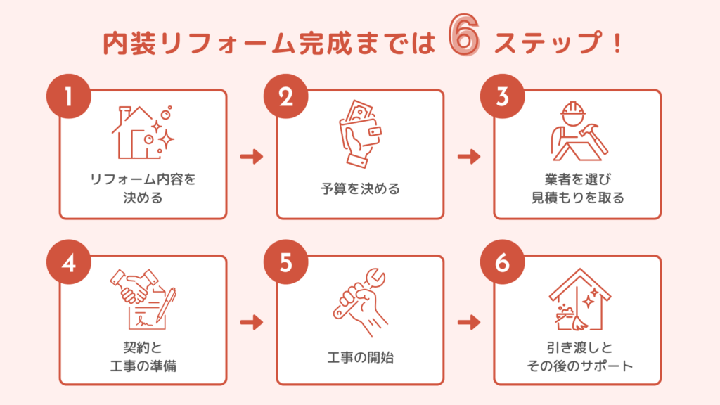 リフォーム完成までの6ステップを表したイラスト