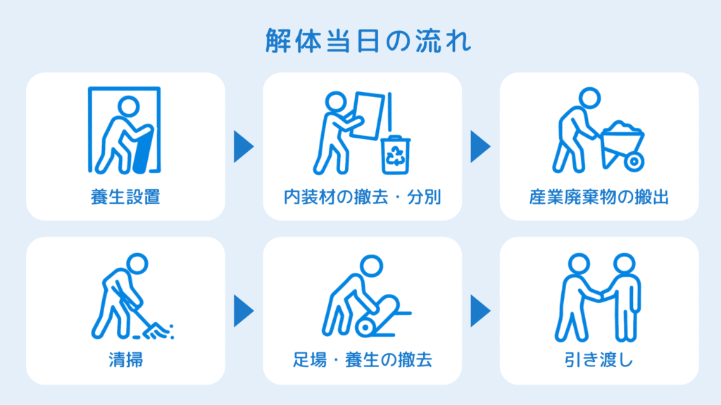 解体工程のフロー図