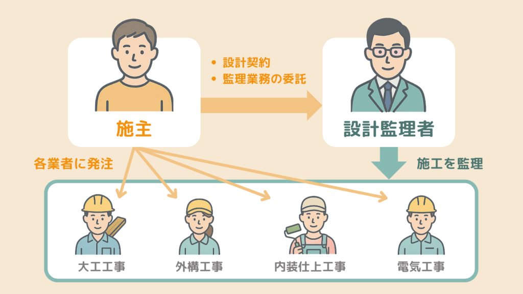 分離発注のしくみ