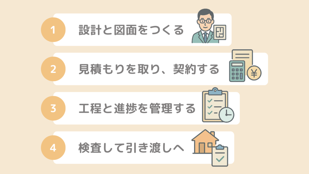 分離発注のながれ